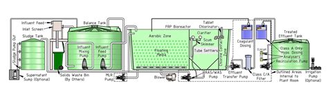 Packaged Sewage Treatment Plant Aqua Safe Mine