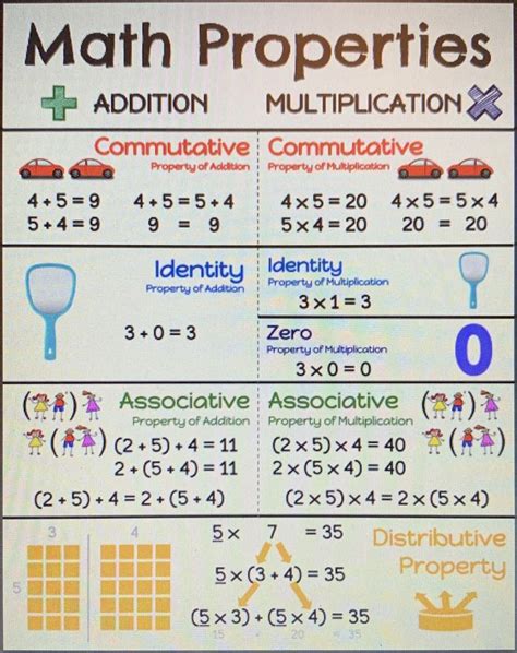 Properties Of Addition And Subtraction Poster