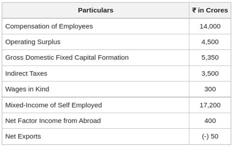 Three Methods Of Calculating National Income Value Added Method