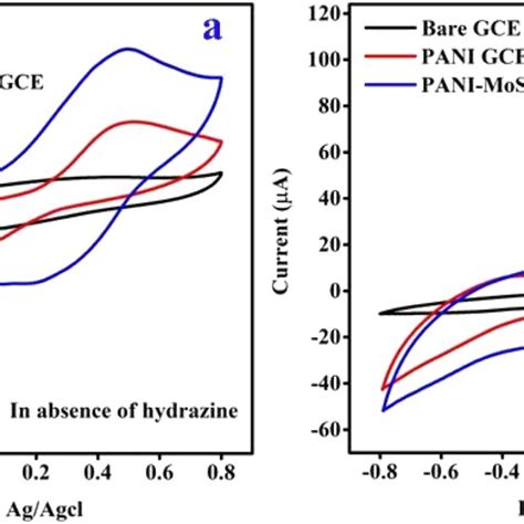 The Cv Curves Of The A Bare Gce Pani Gce And Cpani Mos Gce In The