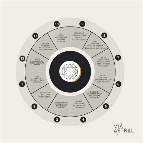 Info De Las Casas Astrales Miastral Astrology Le Tarot Sun In Taurus