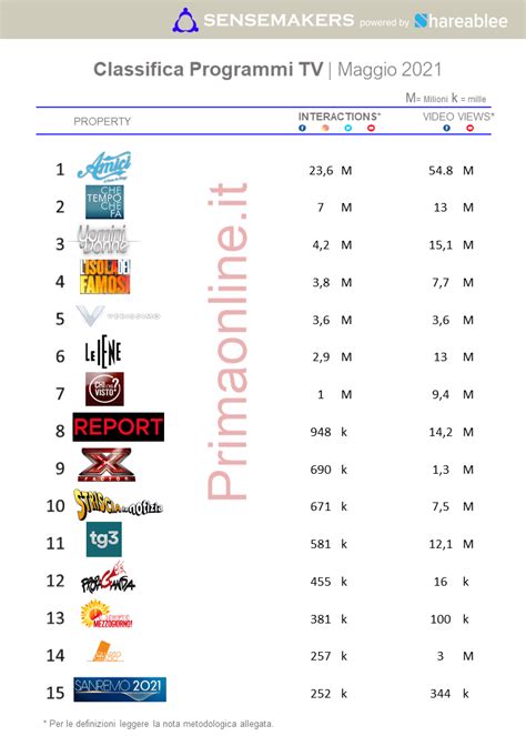 TOP 15 Programmi TV più attivi sui social Maggio 2021 Sensemakers