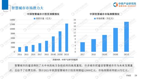 2019年中国智慧城市市场前景报告 流媒体网