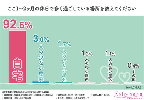 【休日の過ごし方変わりましたか？】8割以上の女性が休日の過ごし方が変わったと回答！具体的にどう変わったのか！？ 2020年4月28日 エキサイトニュース