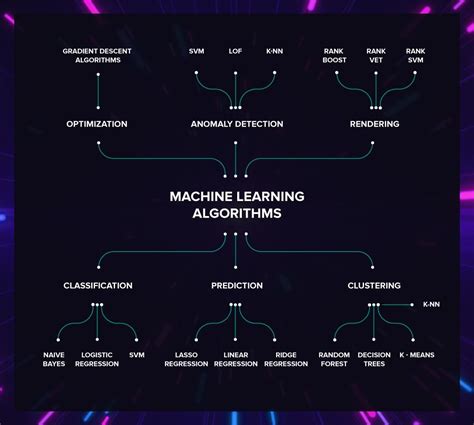 How To Choose The Machine Learning Algorithm That’s Right For You By Serokell Better