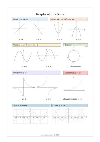 Graphs Of Functions Handout Teaching Resources