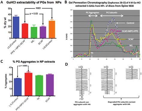 A Graph Showing Mean Extractability Values Of PGs From The NP Of All