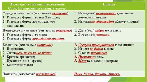 Односоставные предложения Виды односоставных предложений Способы выражения