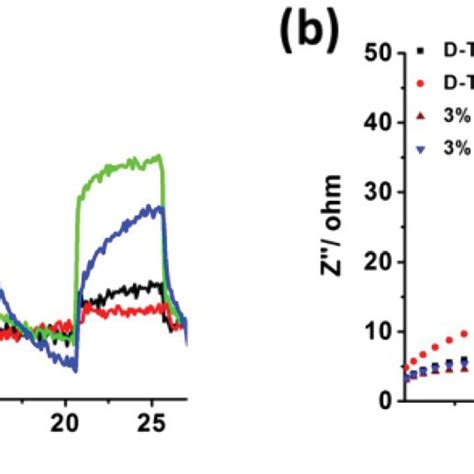 Transient Photocurrent Responses A And Electrochemical Impedance