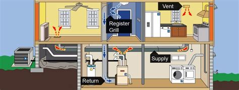 What Are Air Ducts The Homeowners Guide To Hvac Ductwork