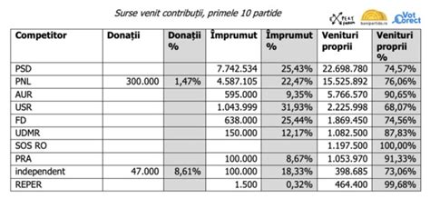 RAPORT Câți bani au cheltuit până acum partidele și candidații la