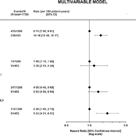 Multivariable Cox Regression Models The Figure Shows Forest Plot With