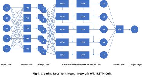 Keras Multistep Time Series Prediction W Seq Seq Lstm Stack Overflow