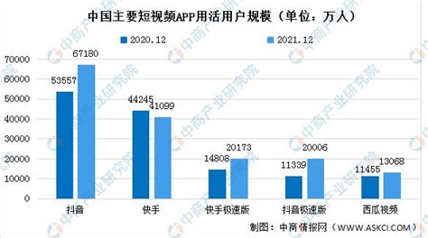 抖音日活跃用户数据2022，全国抖音用户有多少 派优网