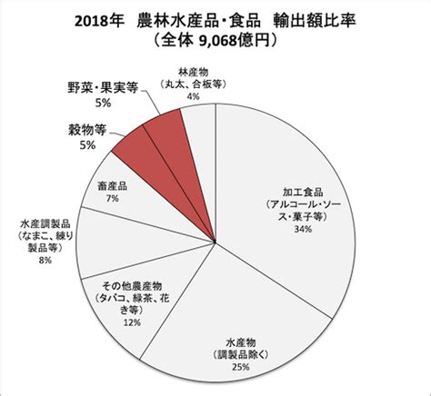 統計からみる農産物輸出 見えてきた1兆円輸出マイナビ農業