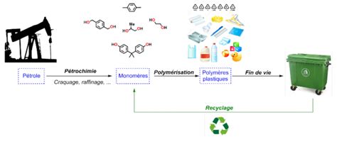 Nouveau procédé pour le recyclage chimique de déchets plastiques