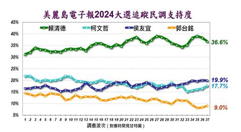 民調／郭9 慘墊底！賴狠甩侯、柯差距曝光 政治 Bigmedia今大條新聞網