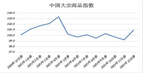 中物联：2021年12月份中国大宗商品指数为1009 环比回升17个百分点供应市场销售