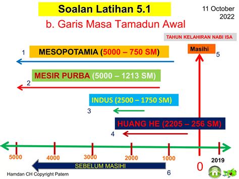 Sejarah Tingkatan 1 Bab 5 Tamadun Awal Dunia Pptx