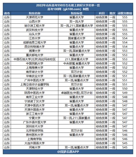 550分左右能上什么好的大学？550分左右的重点大学有哪些？ 高考100