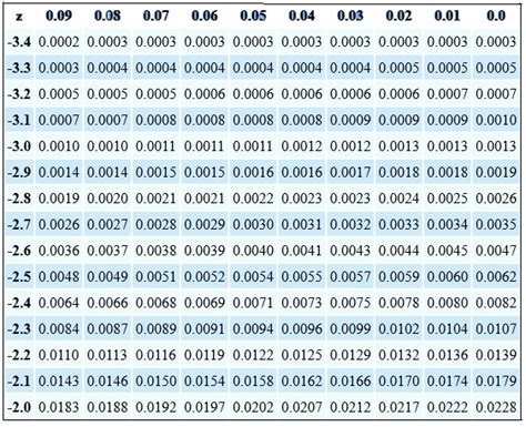 Standard Normal Distribution Table Negative