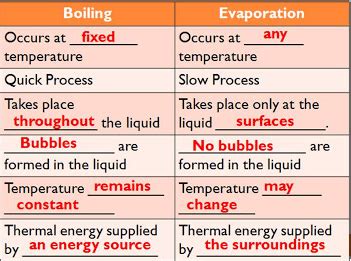 Difference between evaporation and boiling in tabular form