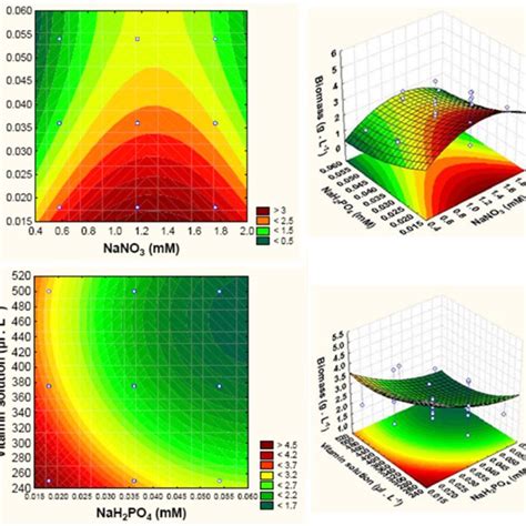 Contour Plots And Response Surface Plot Showing The F2 Nutrients Download Scientific Diagram