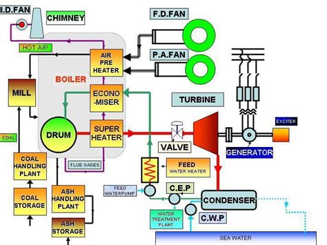 Block Schematic Diagram Of Thermal Power Plant Parts Of Ther