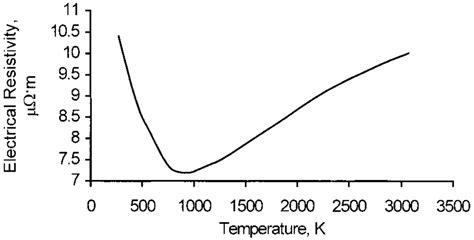 Atj Graphite Electrical Resistivity Vs Temperature Download Scientific Diagram