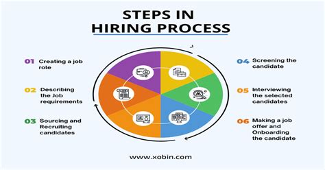 How To Build An Effective Hiring Process Xobin Insights