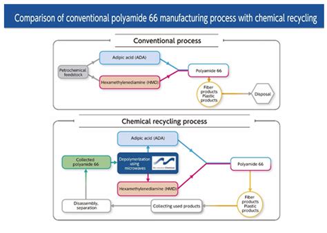 Asahi Kasei And Microwave Chemical Launch Joint Demonstration Project