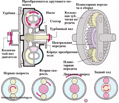 Co je planetová převodovka a jak funguje princip činnosti a hlavní výhody