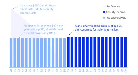 The Official Guide To Longevity Annuities Blueprint Income