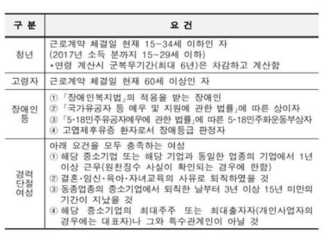 중소기업 소득세 감면 경정청구 하는 방법