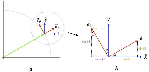 Coordinate Transformations Sam Artigliere S Blog