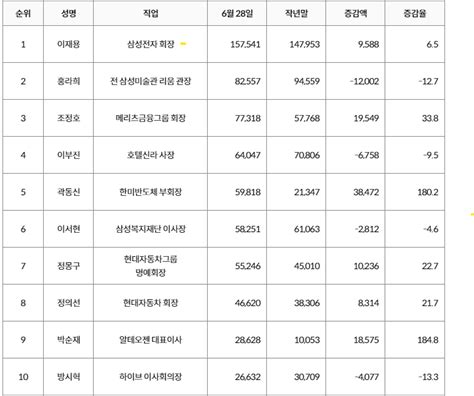 주식부호 자산 8조 껑충증가액 1위는 한미반도체 부회장