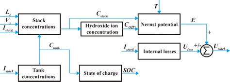 Schematic Representation Of The Electrochemical Model Download Scientific Diagram