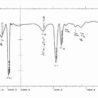 Infrared Spectrum Ir Of Original Liquid Paraffin Sample S Before