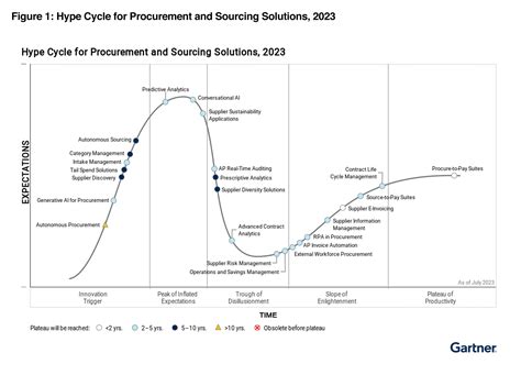 Exiger Recognized In Gartner Hype Cycle For Procurement And