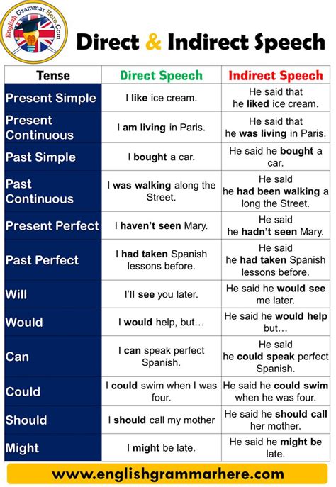 Direct and Indirect Speech With Examples and Detailed Explanations ...