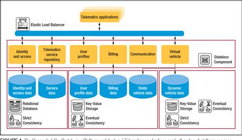 PDF The Connected Car In The Cloud A Platform For Prototyping