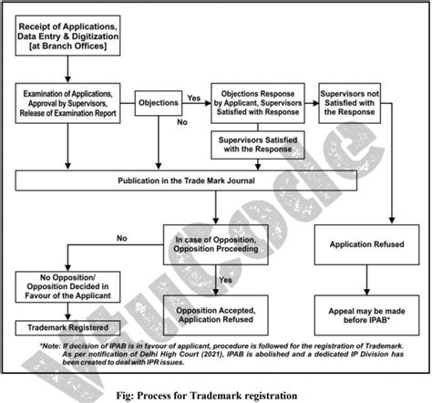 Using A Flowchart Explain The Steps Involved In The Process Of