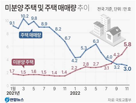 올해 주택거래 반토막미분양 6만 가구 육박