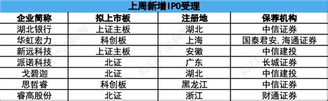 每经ipo周报第84期：上周11家公司过会 “三创四新”属性存疑 安天利信被否 湖北银行冲刺a股 每日经济网