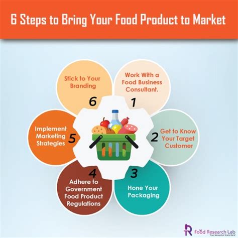 Marketing Strategies For Food Products
