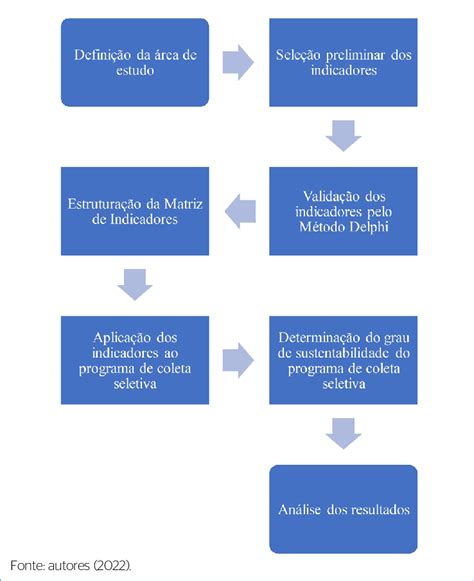 Fluxograma Das Etapas Metodológicas Do Estudo Download Scientific