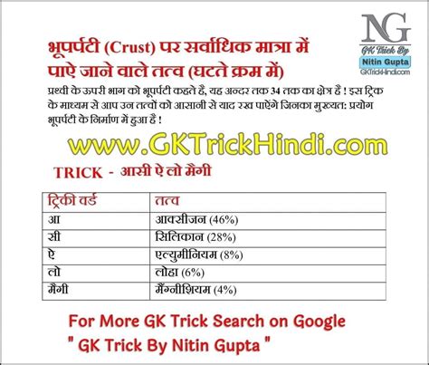 Gk Tricks Photo By Nitin Gupta Part Most Important For All