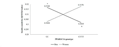 Interaction Of Sex And Genotype Of Ppargc1a Gene Rs8192678 Ct