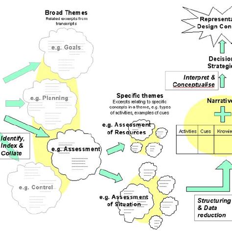 Emergent Themes Analysis Process Download Scientific Diagram