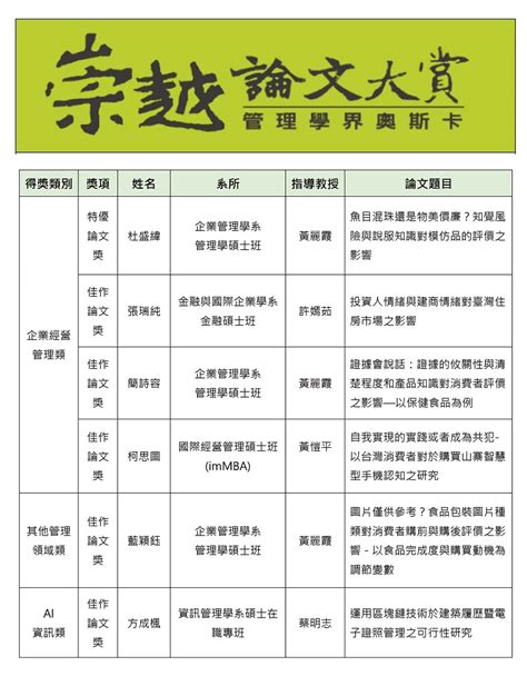 第十四屆崇越論文大賞獲獎突破新高 管理學院 輔仁大學管理學院